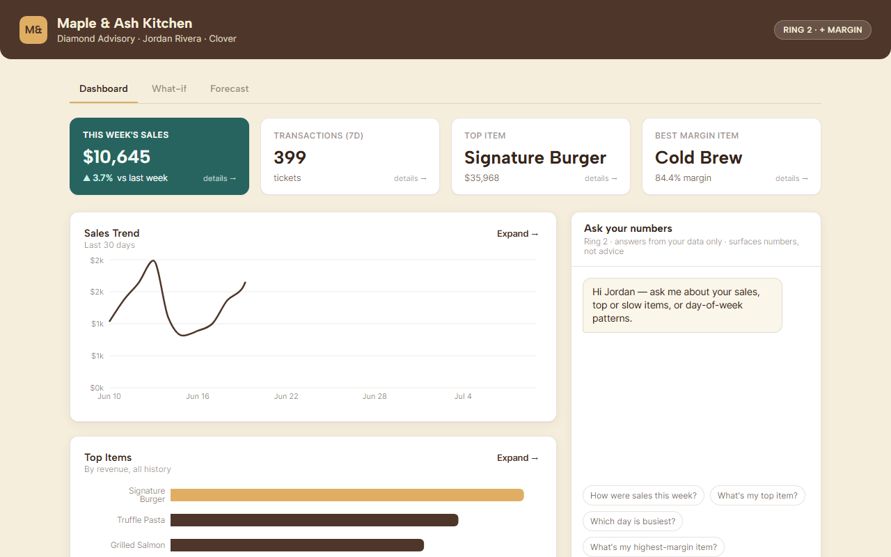 Sample restaurant FP&A dashboard with charts and an AI analyst chat panel